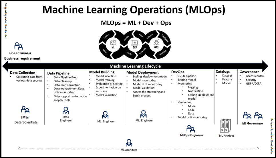 Machine Learning Engineering | MLOps